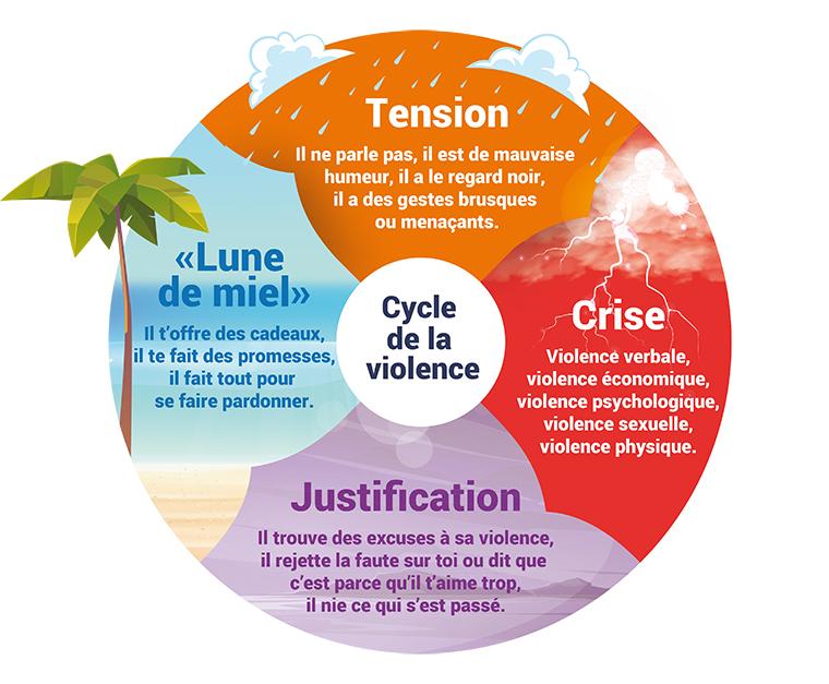 Cycle de la violence