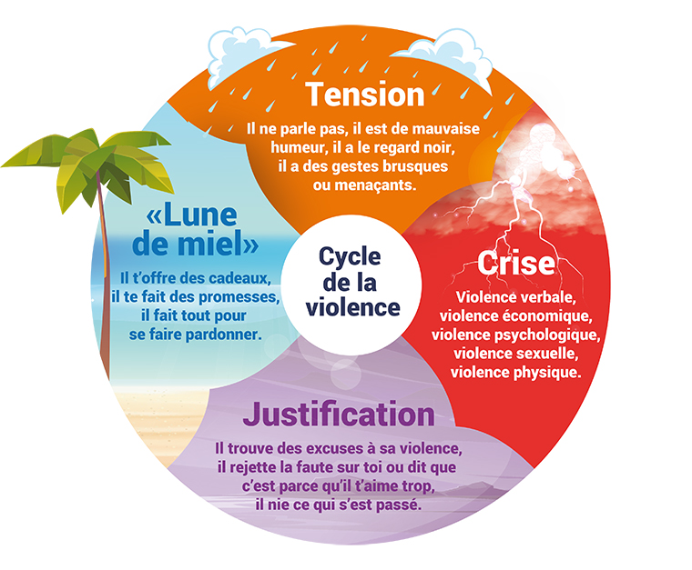 Cycles de la violence